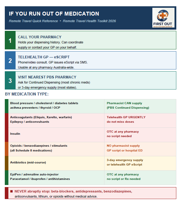 Medication Passport Toolkit — run-out guide quick reference